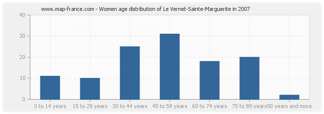 Women age distribution of Le Vernet-Sainte-Marguerite in 2007